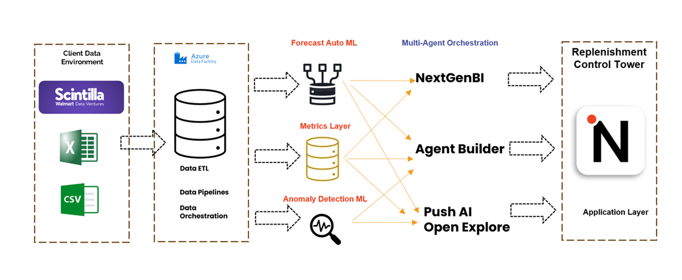 Replenishment Control Tower